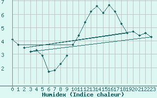 Courbe de l'humidex pour Pommelsbrunn-Mittelb