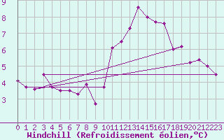Courbe du refroidissement olien pour Luxeuil (70)