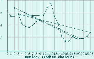 Courbe de l'humidex pour Bziers-Centre (34)