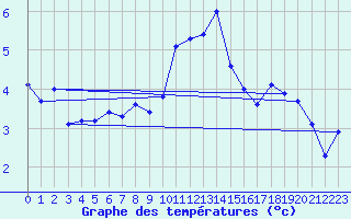 Courbe de tempratures pour Chaumont (Sw)