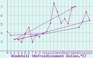 Courbe du refroidissement olien pour Saint-Dizier (52)