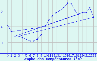 Courbe de tempratures pour Nordkoster