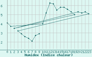 Courbe de l'humidex pour Le Havre - Octeville (76)