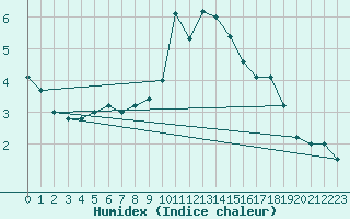 Courbe de l'humidex pour Porkalompolo