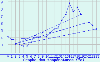 Courbe de tempratures pour Jungfraujoch (Sw)