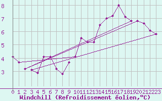 Courbe du refroidissement olien pour Mhling