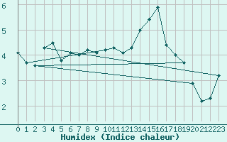 Courbe de l'humidex pour Reimegrend