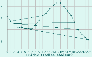 Courbe de l'humidex pour Gumpoldskirchen