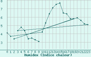 Courbe de l'humidex pour Mazres Le Massuet (09)