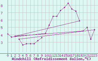 Courbe du refroidissement olien pour Glenanne