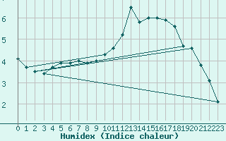 Courbe de l'humidex pour Clermont-Ferrand (63)