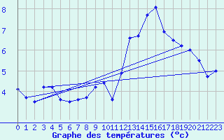 Courbe de tempratures pour Trappes (78)