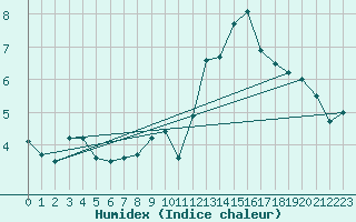 Courbe de l'humidex pour Trappes (78)