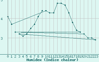 Courbe de l'humidex pour Karlstad Flygplats