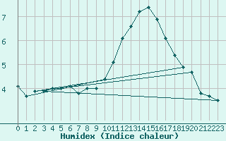 Courbe de l'humidex pour Tarbes (65)