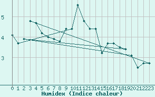 Courbe de l'humidex pour Stoetten