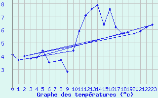 Courbe de tempratures pour Estres-la-Campagne (14)