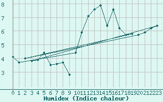 Courbe de l'humidex pour Estres-la-Campagne (14)