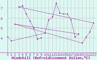 Courbe du refroidissement olien pour Cap de la Hve (76)