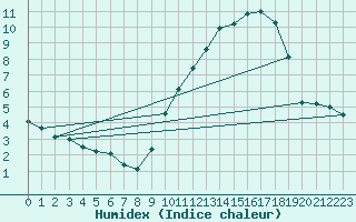 Courbe de l'humidex pour Roissy (95)
