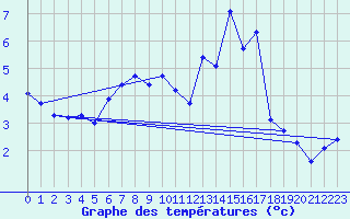 Courbe de tempratures pour Schwaebisch Gmuend-W