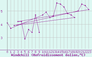 Courbe du refroidissement olien pour San Pablo de Los Montes