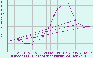 Courbe du refroidissement olien pour Chteau-Chinon (58)
