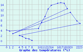 Courbe de tempratures pour Bujarraloz