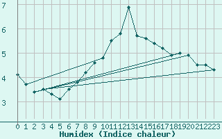 Courbe de l'humidex pour Sletterhage 