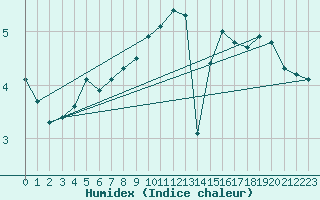 Courbe de l'humidex pour Aniane (34)