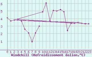 Courbe du refroidissement olien pour Gutenstein-Mariahilfberg