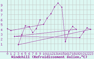 Courbe du refroidissement olien pour Col Agnel - Nivose (05)