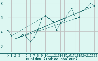 Courbe de l'humidex pour Leba