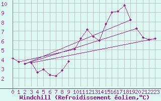 Courbe du refroidissement olien pour Als (30)
