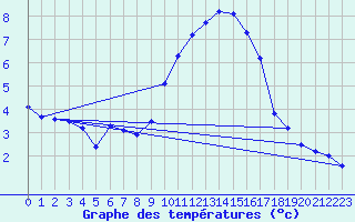 Courbe de tempratures pour Saint-Jean-de-Vedas (34)