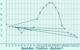 Courbe de l'humidex pour Saint-Jean-de-Vedas (34)