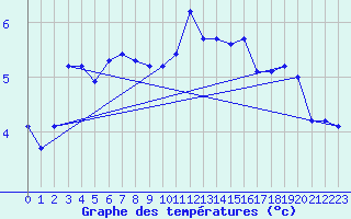 Courbe de tempratures pour Liefrange (Lu)