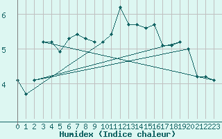 Courbe de l'humidex pour Liefrange (Lu)