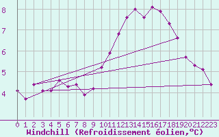 Courbe du refroidissement olien pour Manlleu (Esp)