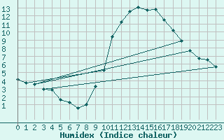 Courbe de l'humidex pour Albacete