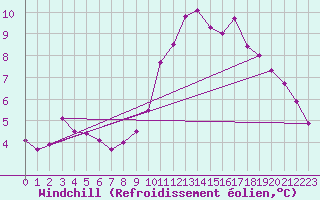 Courbe du refroidissement olien pour Agde (34)