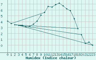 Courbe de l'humidex pour Wolfach