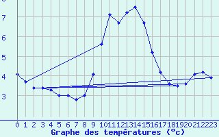 Courbe de tempratures pour Kenley