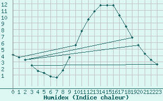 Courbe de l'humidex pour Dolembreux (Be)