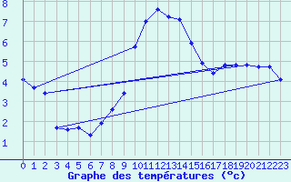 Courbe de tempratures pour Doberlug-Kirchhain