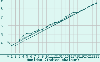 Courbe de l'humidex pour Eisenach