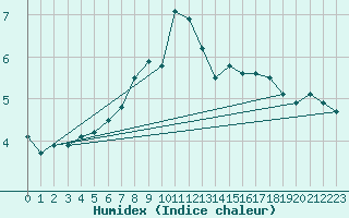 Courbe de l'humidex pour Vaeroy Heliport