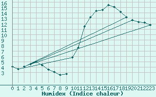 Courbe de l'humidex pour Alenon (61)