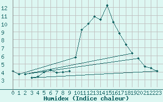 Courbe de l'humidex pour Cap Cpet (83)