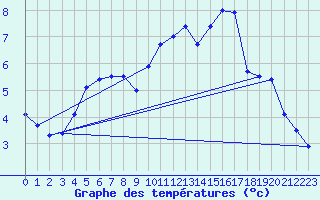 Courbe de tempratures pour Doerpen